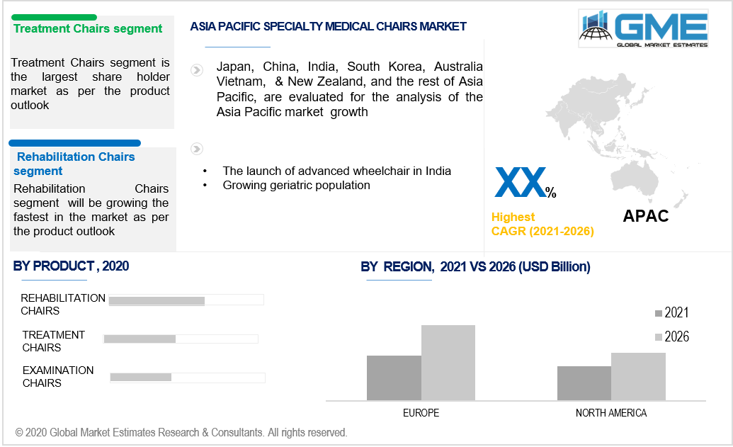 asia pacific specialty medical chairs market